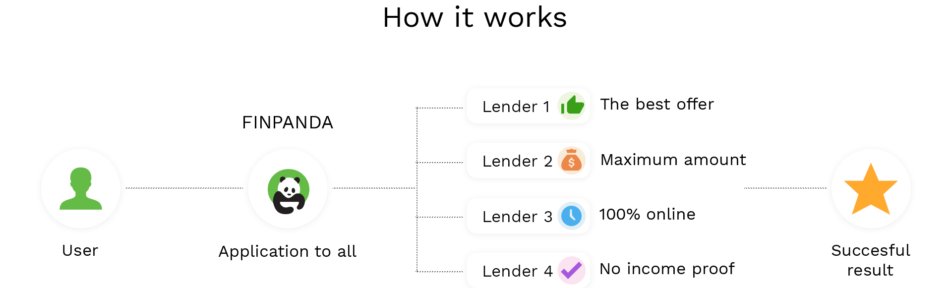 Finpanda How it works